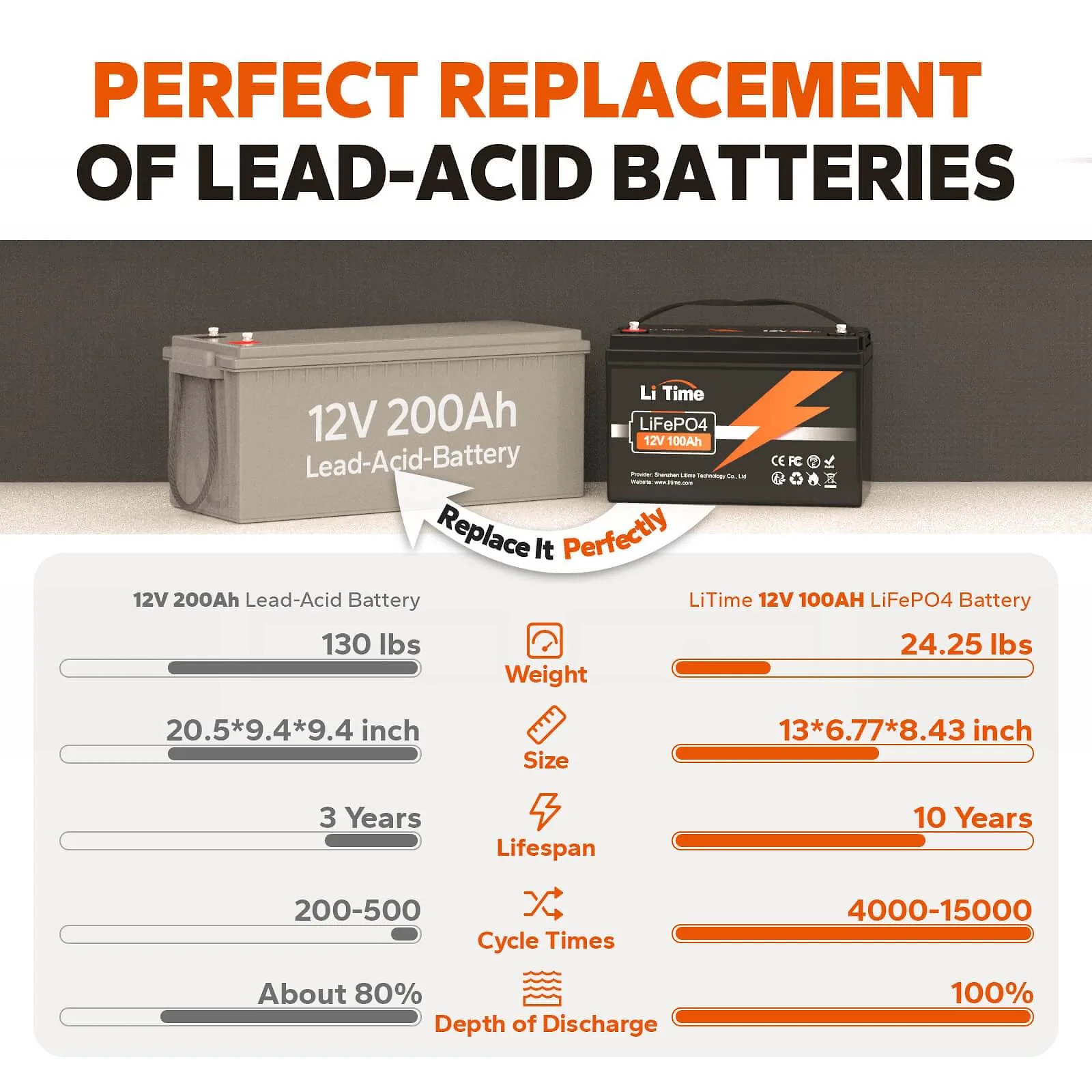 LiTime 12V 100Ah Batteries for Marine & RV
