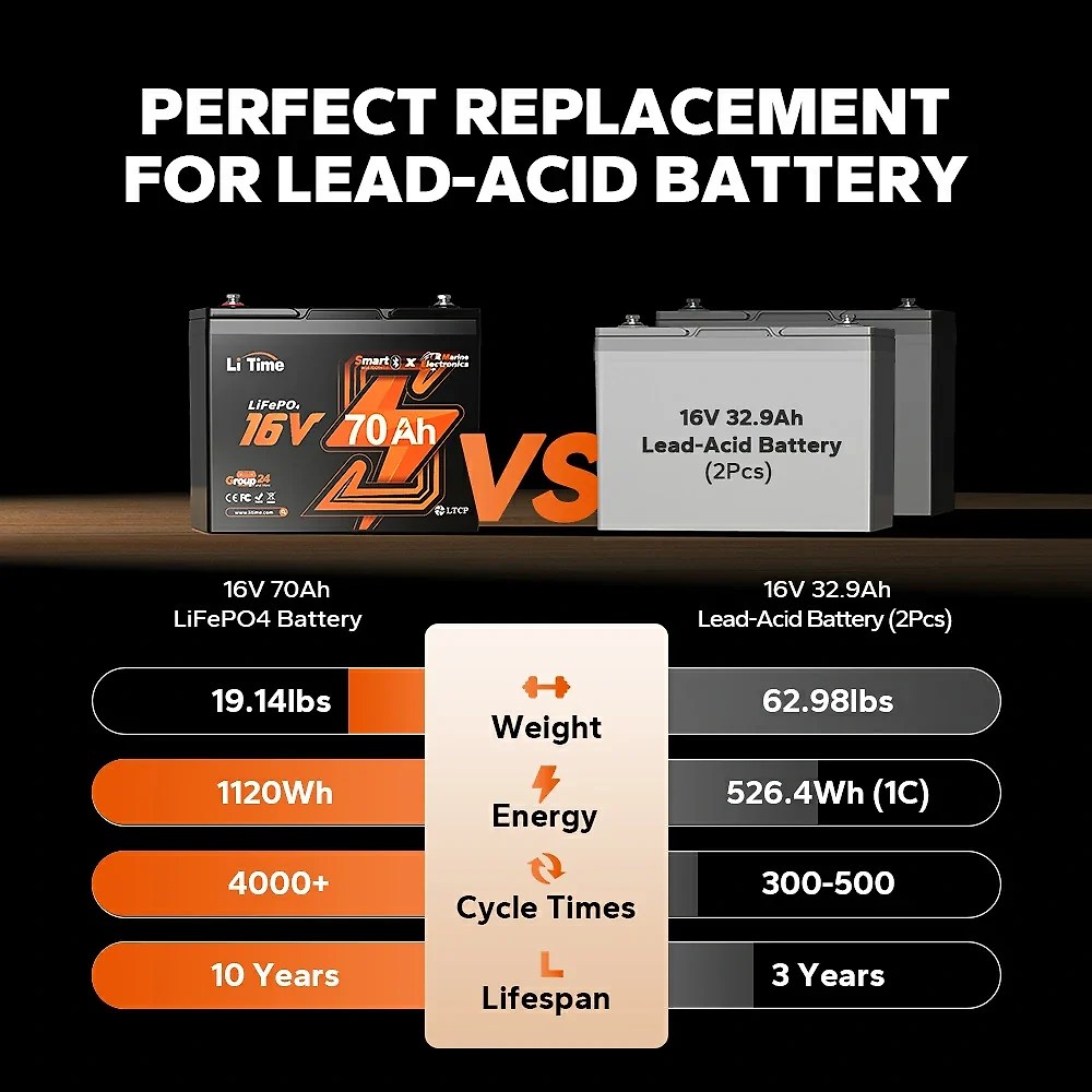 LiTime 16V 70Ah Deep Cycle Bluetooth LiFePO4 Lithium Battery For Fish Finder. Fishing Electronics
